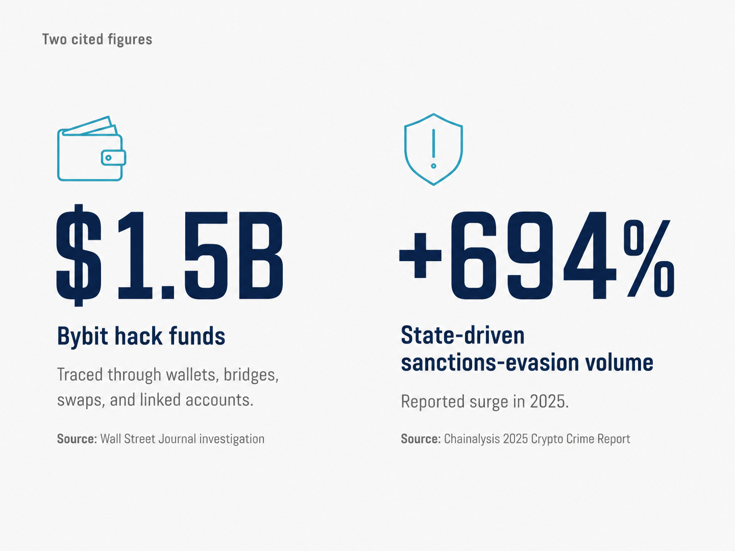 Two cited figures: 1.5 billion dollars in Bybit hack funds and a 694 percent reported surge in state-driven sanctions-evasion volume.