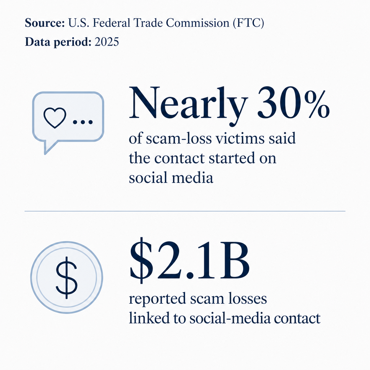 FTC social-media scam-loss figures for 2025: nearly 30 percent started on social media and 2.1 billion dollars in reported losses.