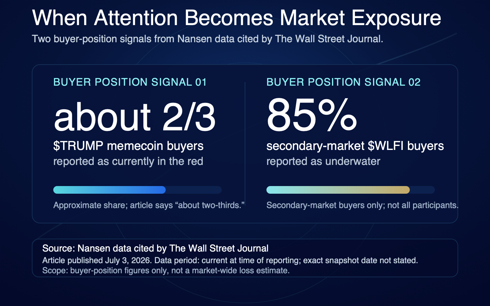 Two buyer-position signals from Nansen data cited by The Wall Street Journal: about two-thirds of TRUMP memecoin buyers reported in the red and 85 percent of secondary-market WLFI buyers reported underwater.